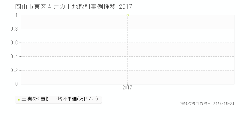 岡山市東区吉井の土地価格推移グラフ 