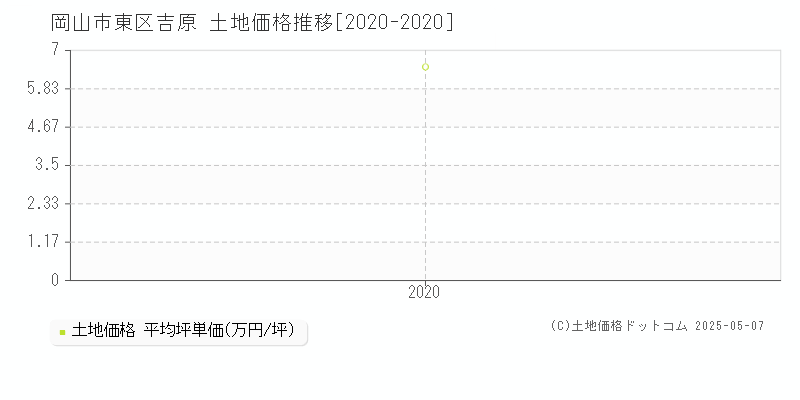 吉原(岡山市東区)の土地価格推移グラフ(坪単価)[2020-2020年]