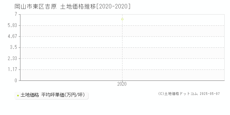 岡山市東区吉原の土地取引事例推移グラフ 