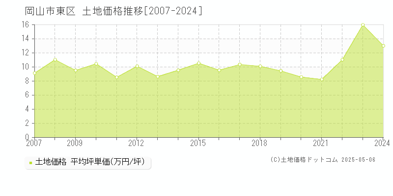 全域(岡山市東区)の土地価格推移グラフ(坪単価)[2007-2024年]