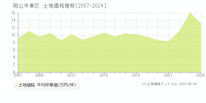 岡山市東区全域の土地価格推移グラフ 