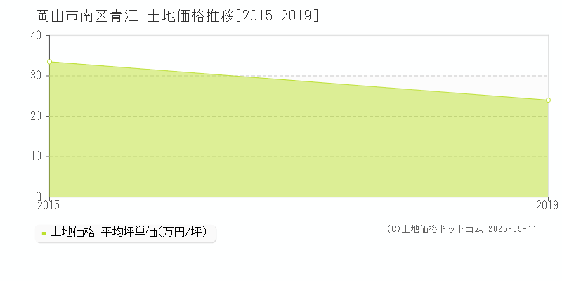 青江(岡山市南区)の土地価格推移グラフ(坪単価)[2015-2019年]