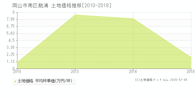 飽浦(岡山市南区)の土地価格推移グラフ(坪単価)[2010-2018年]