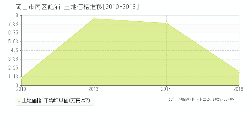 岡山市南区飽浦の土地価格推移グラフ 