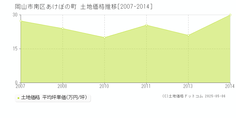 あけぼの町(岡山市南区)の土地価格推移グラフ(坪単価)[2007-2014年]