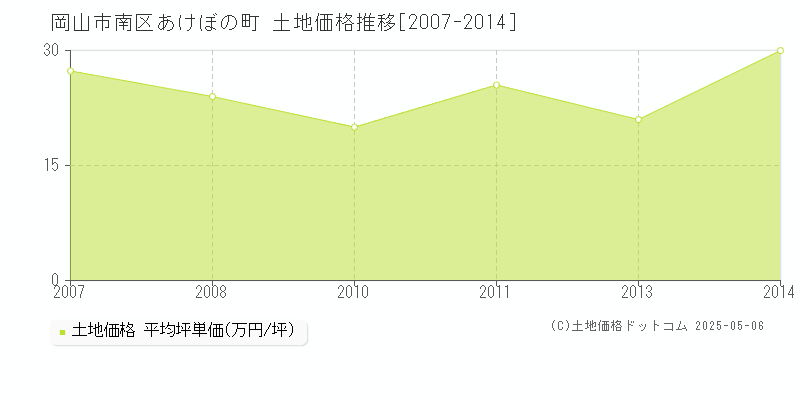 岡山市南区あけぼの町の土地価格推移グラフ 