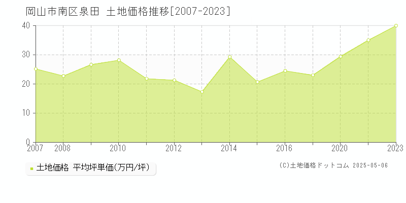 泉田(岡山市南区)の土地価格推移グラフ(坪単価)[2007-2023年]