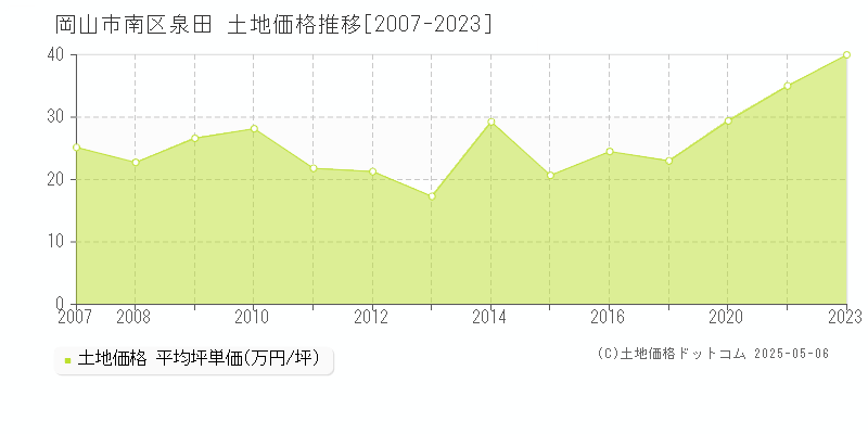 岡山市南区泉田の土地価格推移グラフ 