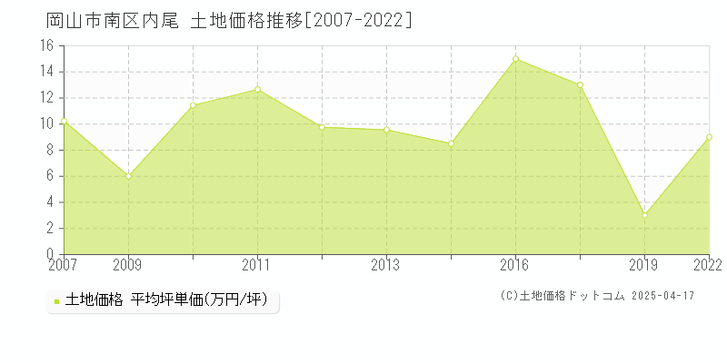 岡山市南区内尾の土地価格推移グラフ 