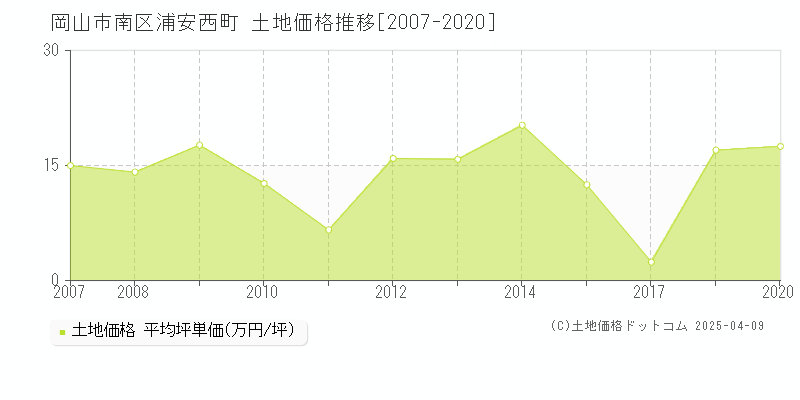 岡山市南区浦安西町の土地価格推移グラフ 