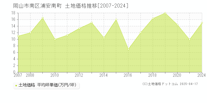 岡山市南区浦安南町の土地価格推移グラフ 