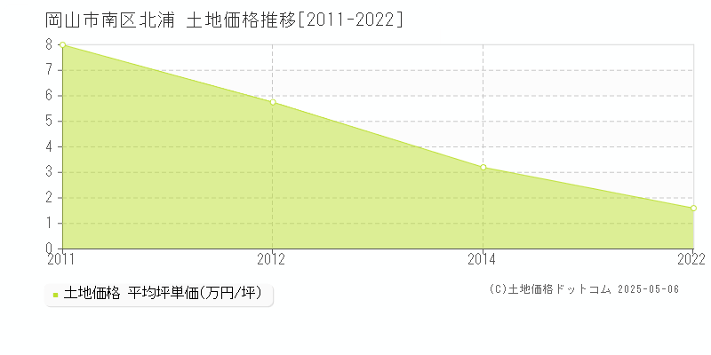 北浦(岡山市南区)の土地価格推移グラフ(坪単価)[2011-2022年]