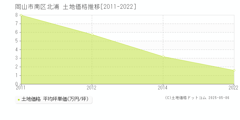 岡山市南区北浦の土地価格推移グラフ 