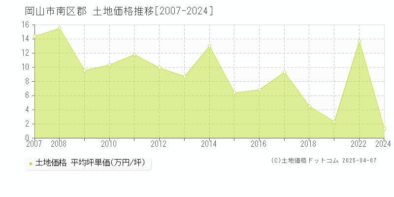 岡山市南区郡の土地価格推移グラフ 