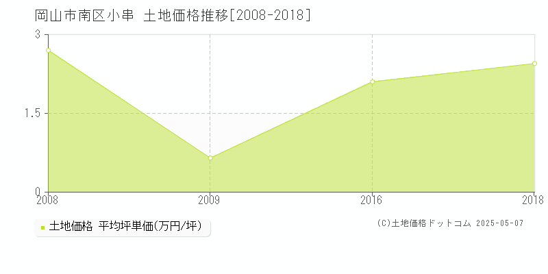 小串(岡山市南区)の土地価格推移グラフ(坪単価)[2008-2018年]