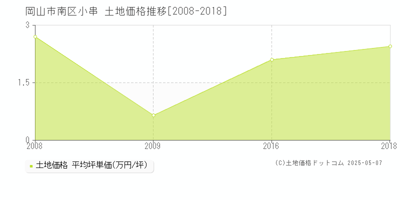 岡山市南区小串の土地価格推移グラフ 