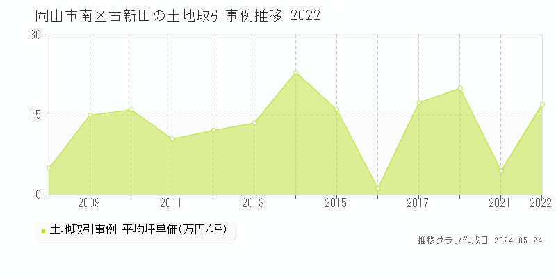 岡山市南区古新田の土地価格推移グラフ 