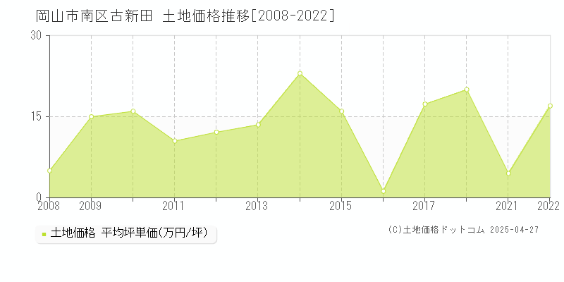 岡山市南区古新田の土地価格推移グラフ 