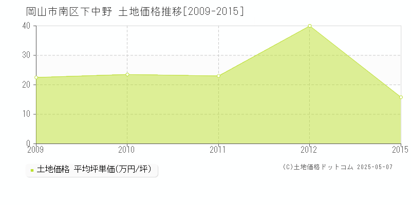 下中野(岡山市南区)の土地価格推移グラフ(坪単価)[2009-2015年]