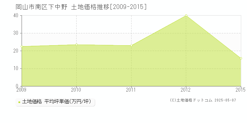 岡山市南区下中野の土地価格推移グラフ 