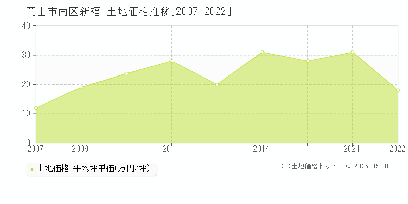 新福(岡山市南区)の土地価格推移グラフ(坪単価)[2007-2022年]