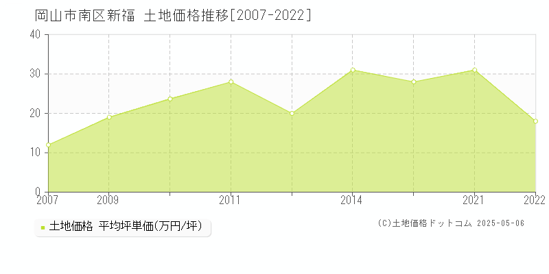 岡山市南区新福の土地価格推移グラフ 