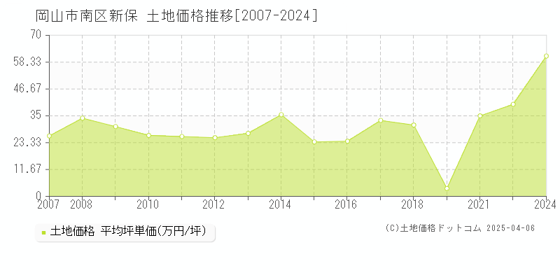 岡山市南区新保の土地価格推移グラフ 