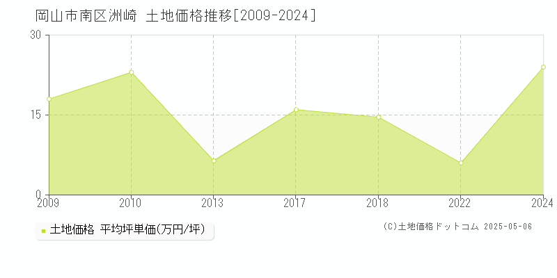 洲崎(岡山市南区)の土地価格推移グラフ(坪単価)[2009-2024年]