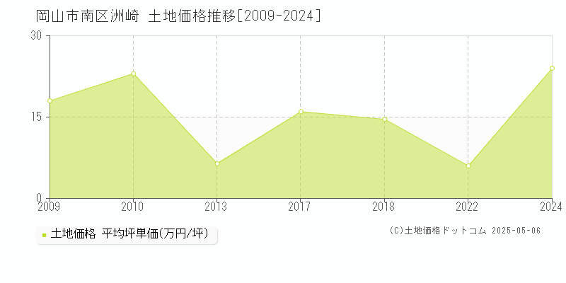 岡山市南区洲崎の土地価格推移グラフ 