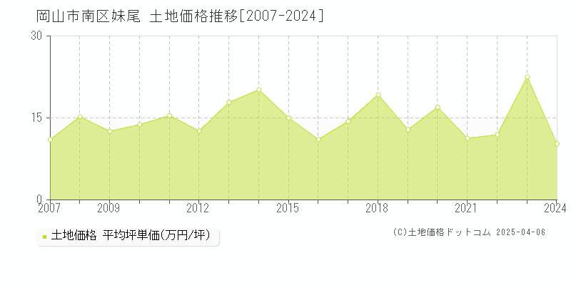 岡山市南区妹尾の土地価格推移グラフ 