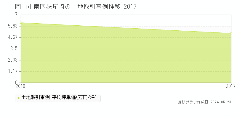 岡山市南区妹尾崎の土地価格推移グラフ 