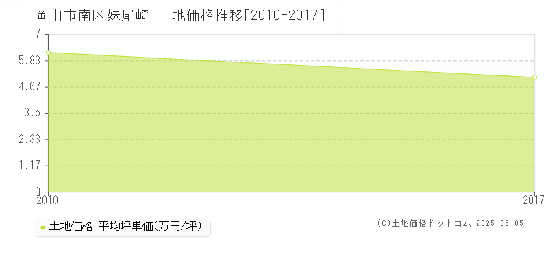妹尾崎(岡山市南区)の土地価格推移グラフ(坪単価)[2010-2017年]