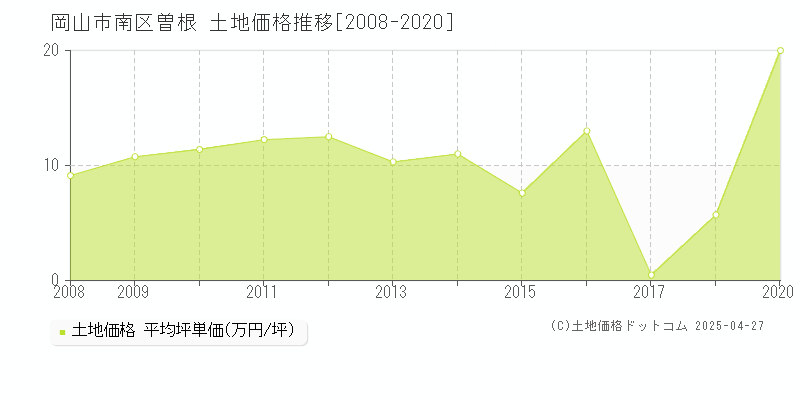 岡山市南区曽根の土地価格推移グラフ 