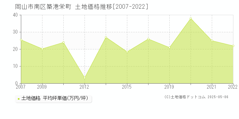 築港栄町(岡山市南区)の土地価格推移グラフ(坪単価)[2007-2022年]