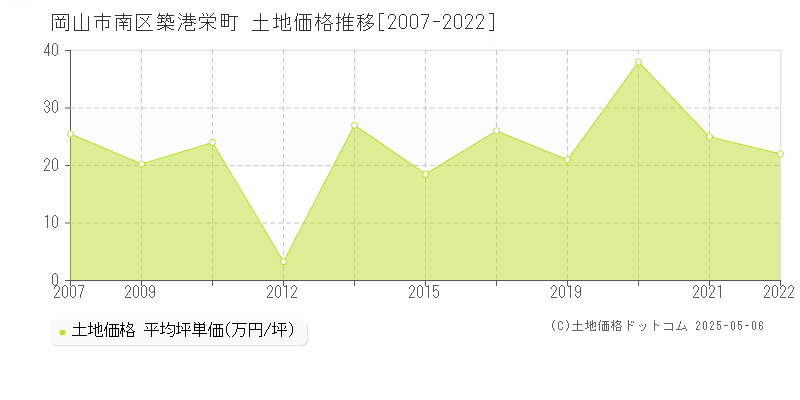 岡山市南区築港栄町の土地価格推移グラフ 