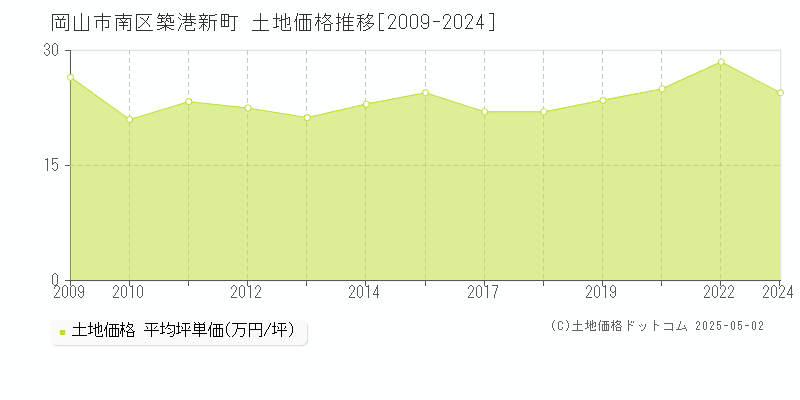 築港新町(岡山市南区)の土地価格推移グラフ(坪単価)[2009-2024年]