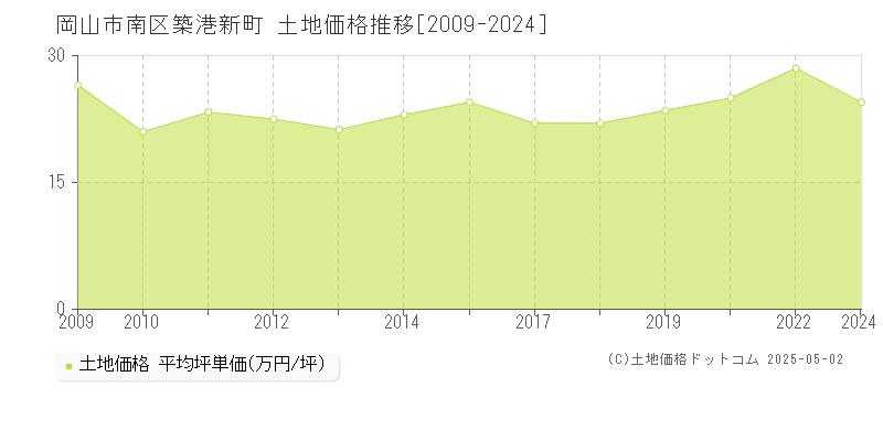 岡山市南区築港新町の土地価格推移グラフ 