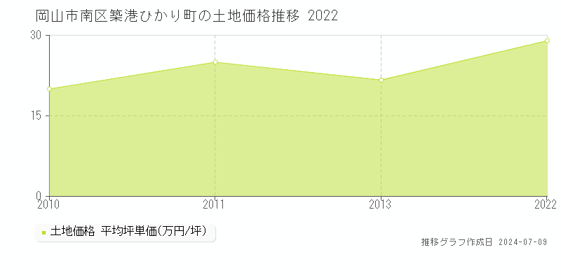岡山市南区築港ひかり町の土地価格推移グラフ 