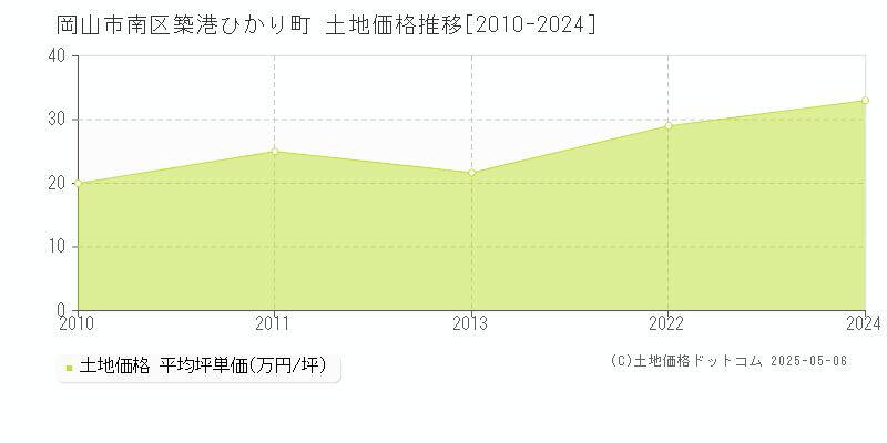 築港ひかり町(岡山市南区)の土地価格推移グラフ(坪単価)[2010-2024年]