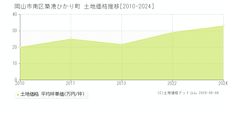 岡山市南区築港ひかり町の土地価格推移グラフ 