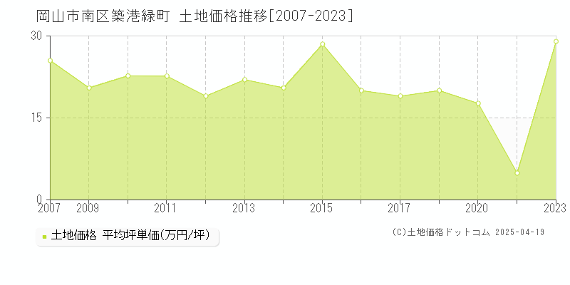 岡山市南区築港緑町の土地価格推移グラフ 