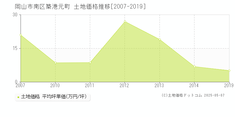 築港元町(岡山市南区)の土地価格推移グラフ(坪単価)[2007-2019年]