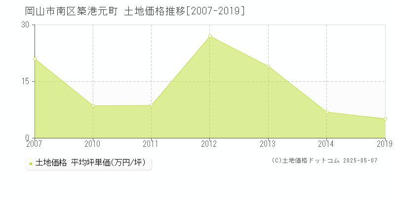 岡山市南区築港元町の土地価格推移グラフ 