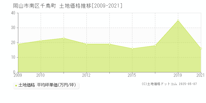 千鳥町(岡山市南区)の土地価格推移グラフ(坪単価)[2009-2021年]