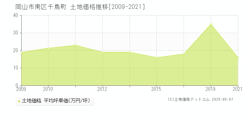 岡山市南区千鳥町の土地価格推移グラフ 