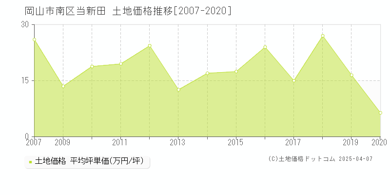 岡山市南区当新田の土地価格推移グラフ 