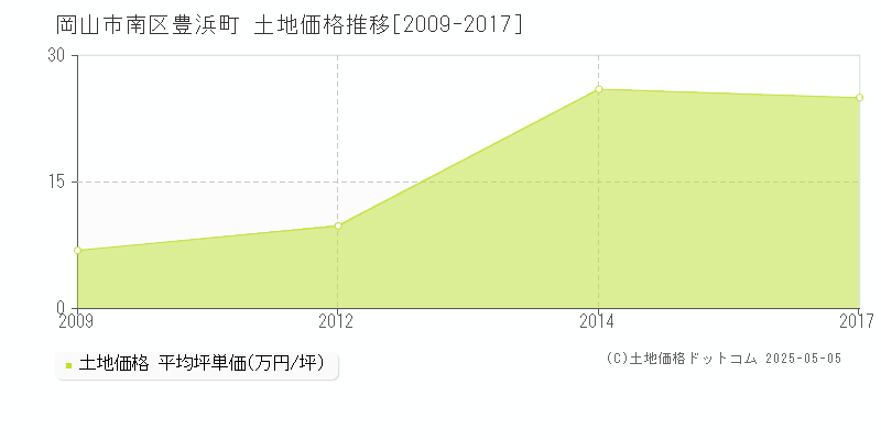 豊浜町(岡山市南区)の土地価格推移グラフ(坪単価)[2009-2017年]