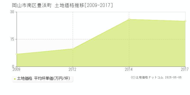 岡山市南区豊浜町の土地価格推移グラフ 