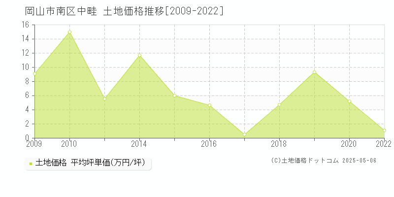 中畦(岡山市南区)の土地価格推移グラフ(坪単価)[2009-2022年]
