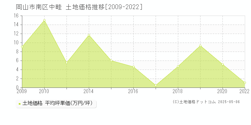 岡山市南区中畦の土地価格推移グラフ 